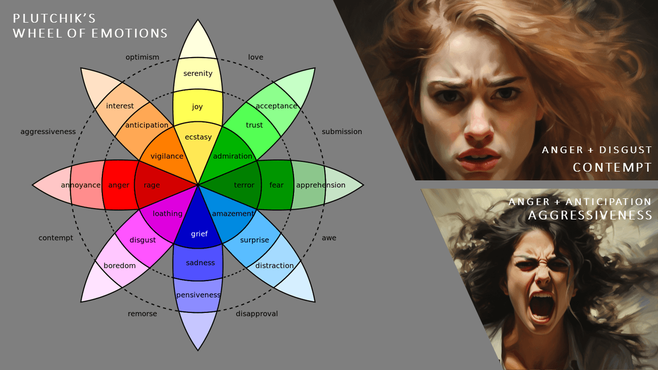 Cover Image for Contempt (Anger + Disgust) and Aggressiveness (Anger + Anticipation): Navigating the Emotional Landscape with Possible Actions! π§©
