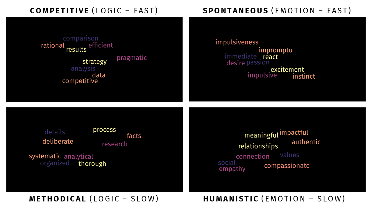 Cover Image for Emotion and Logic, Fast and Slow: Decoding Decision-Making Approaches of 4 Distinct Personalities! π§©
