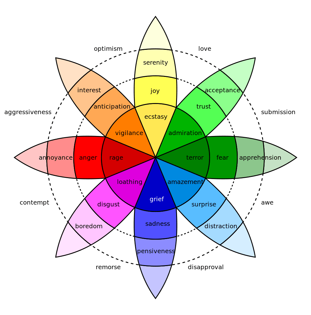 Cover Image for Expression and Empathy: Navigating Plutchik's Wheel of Emotions - Pairs, Combinations, and Intensities! π§©
