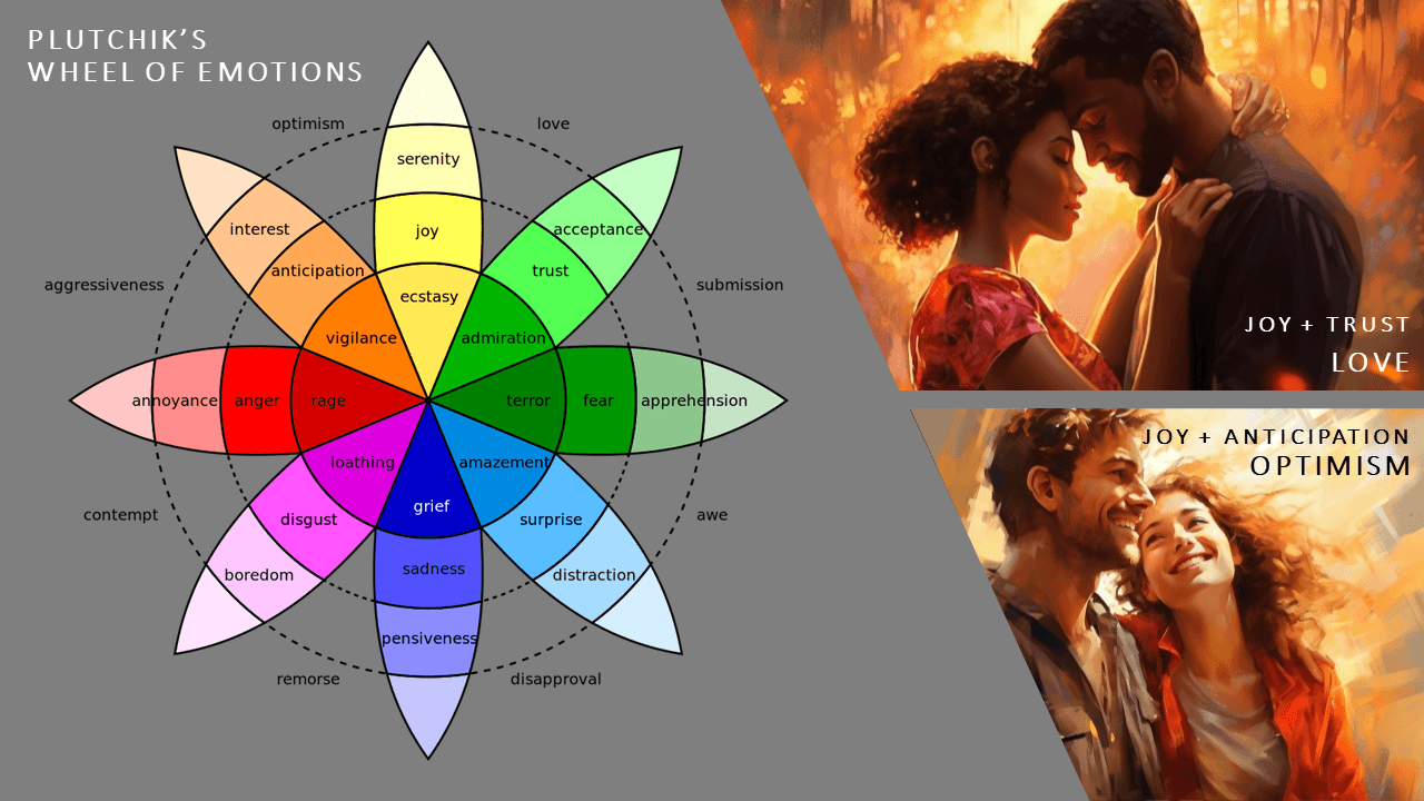 Cover Image for Love (Joy + Trust) and Optimism (Joy + Anticipation): Navigating the Emotional Landscape with Possible Actions! π§©